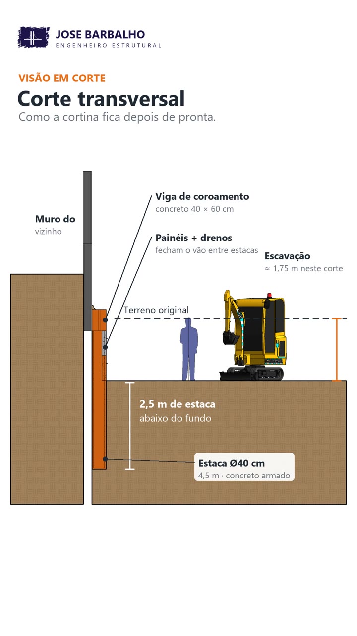 Corte transversal da cortina pronta, com a escavação de 1,75 m e 2,5 m de estaca abaixo do fundo