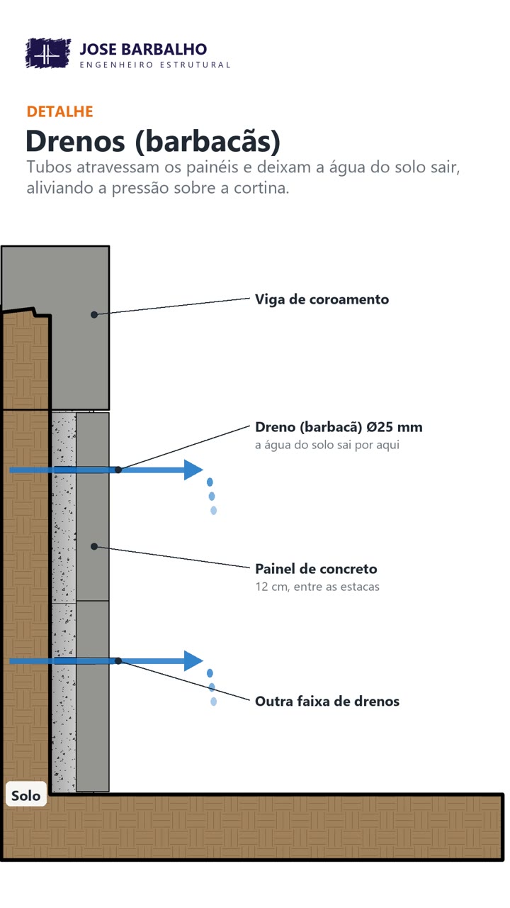Drenos de 25 mm atravessando os painéis de concreto de 12 cm