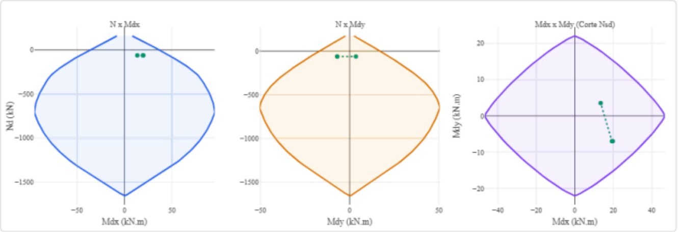 Diagramas de interação força normal e momento do pilar existente